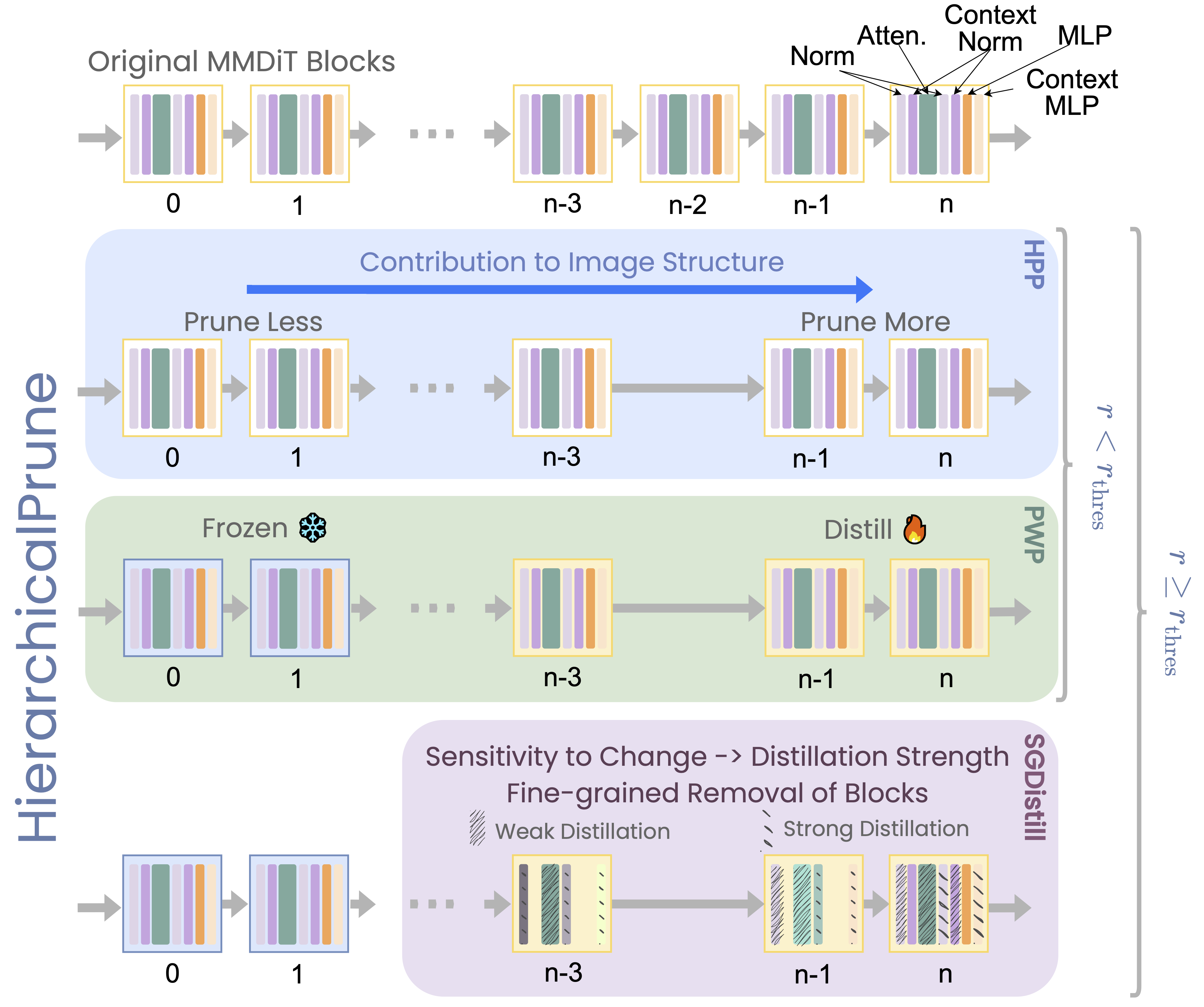 Figure 2: HierarchicalPrune Method Overview
