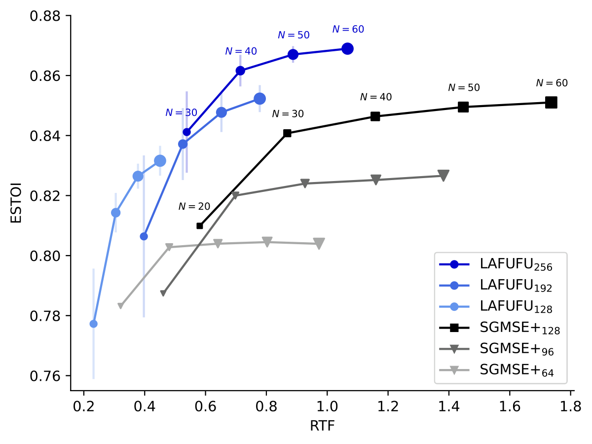Reverb ESTOI comparison plot showing LAFUFU performance against other methods